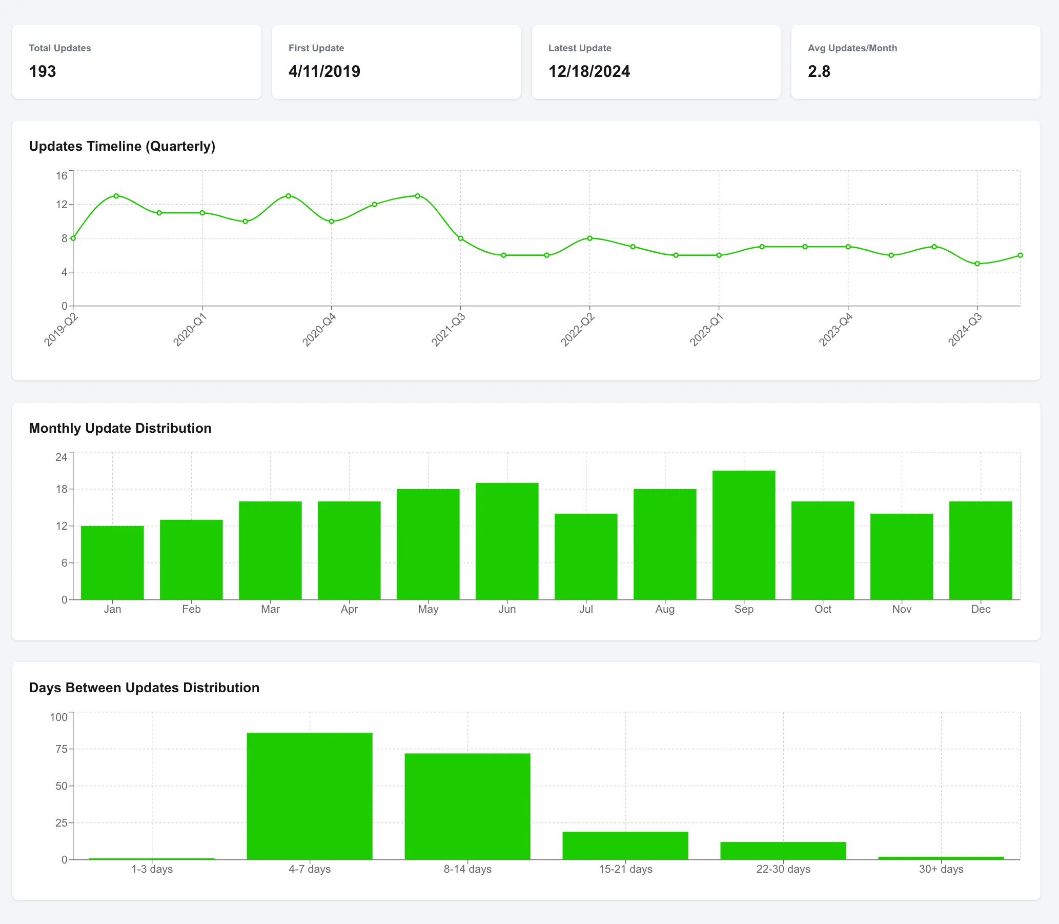 Linear customer update analysis